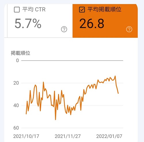 グーグルサーチコンソール　Google Search Console　平均掲載順位