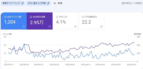 グーグルサーチコンソール　200記事　数値