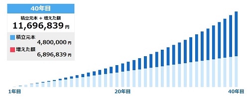 つみたてnisa　シミュレーション　40年　4%　グラフ